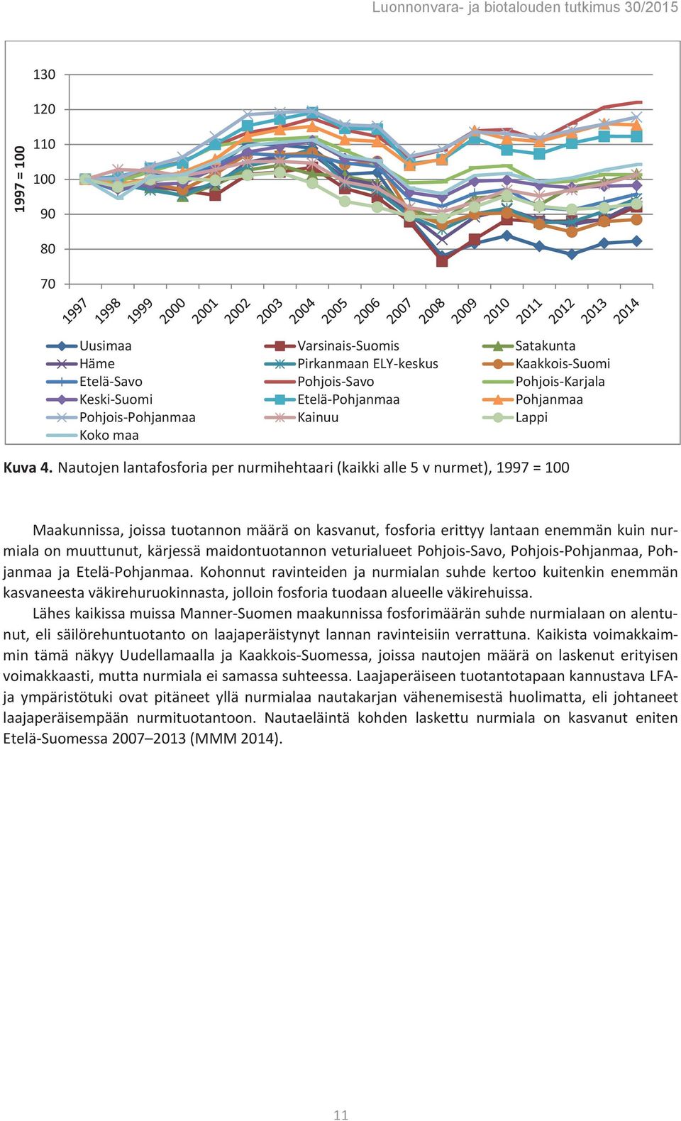 Nautojen lantafosforia per nurmihehtaari (kaikki alle 5 v nurmet), 1997 = 100 Maakunnissa, joissa tuotannon määrä on kasvanut, fosforia erittyy lantaan enemmän kuin nurmiala on muuttunut, kärjessä