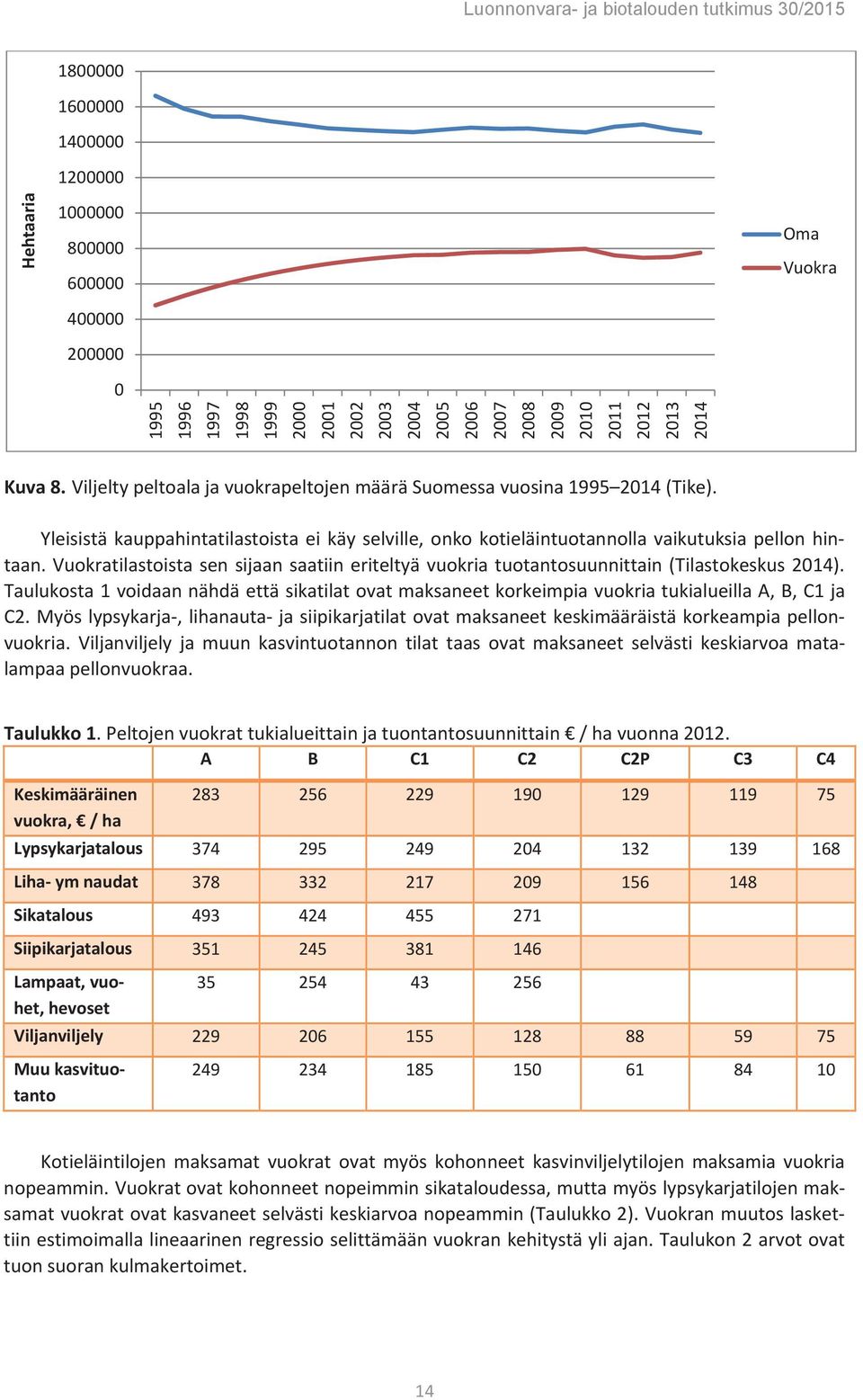 Vuokratilastoista sen sijaan saatiin eriteltyä vuokria tuotantosuunnittain (Tilastokeskus 2014).