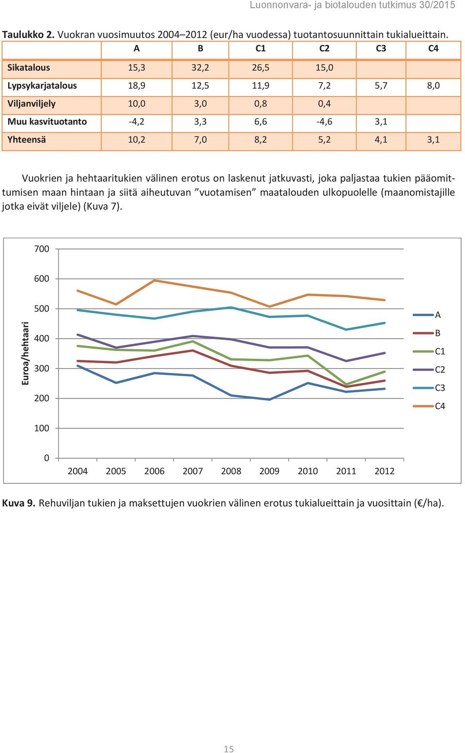 8,2 5,2 4,1 3,1 Vuokrien ja hehtaaritukien välinen erotus on laskenut jatkuvasti, joka paljastaa tukien pääomittumisen maan hintaan ja siitä aiheutuvan vuotamisen maatalouden