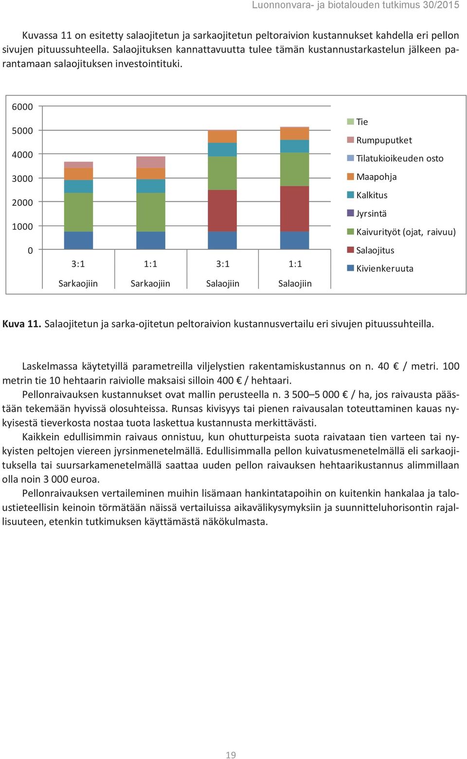 6000 5000 4000 3000 2000 1000 0 3:1 1:1 3:1 1:1 Sarkaojiin Sarkaojiin Salaojiin Salaojiin Tie Rumpuputket Tilatukioikeuden osto Maapohja Kalkitus Jyrsintä Kaivurityöt (ojat, raivuu) Salaojitus