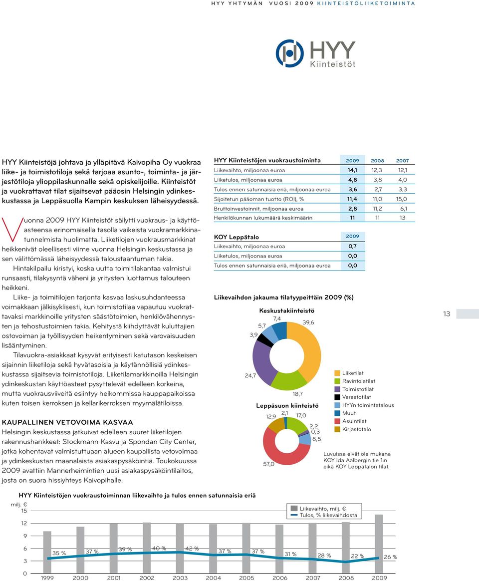 Vuonna 2009 HYY Kiinteistöt säilytti vuokraus- ja käyttöasteensa erinomaisella tasolla vaikeista vuokramarkkinatunnelmista huolimatta.