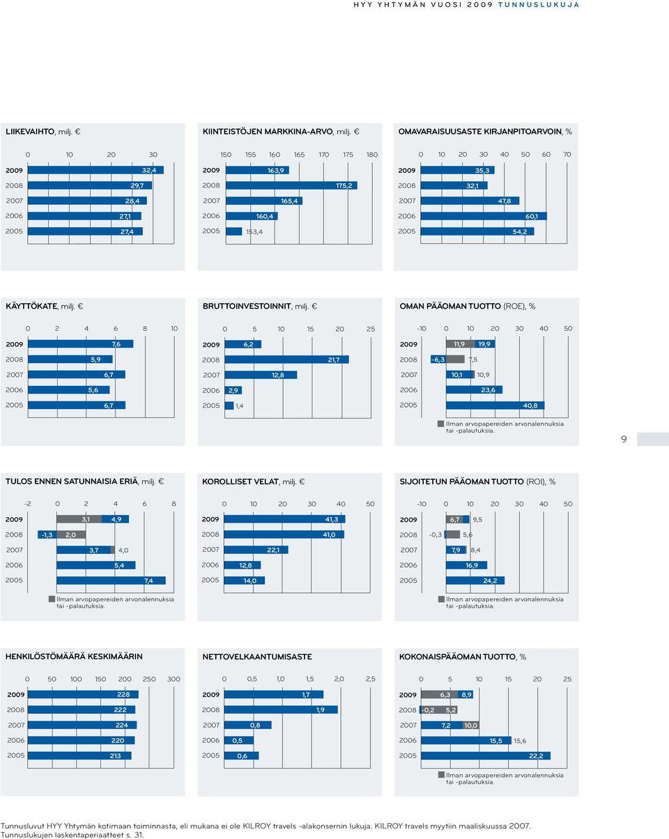 27,1 2006 160,4 2006 60,1 2005 27,4 2005 153,4 2005 54,2 Käyttökate, milj. Bruttoinvestoinnit, milj.