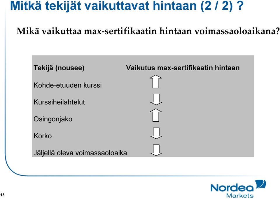 Tekijä (nousee) Vaikutus max-sertifikaatin hintaan