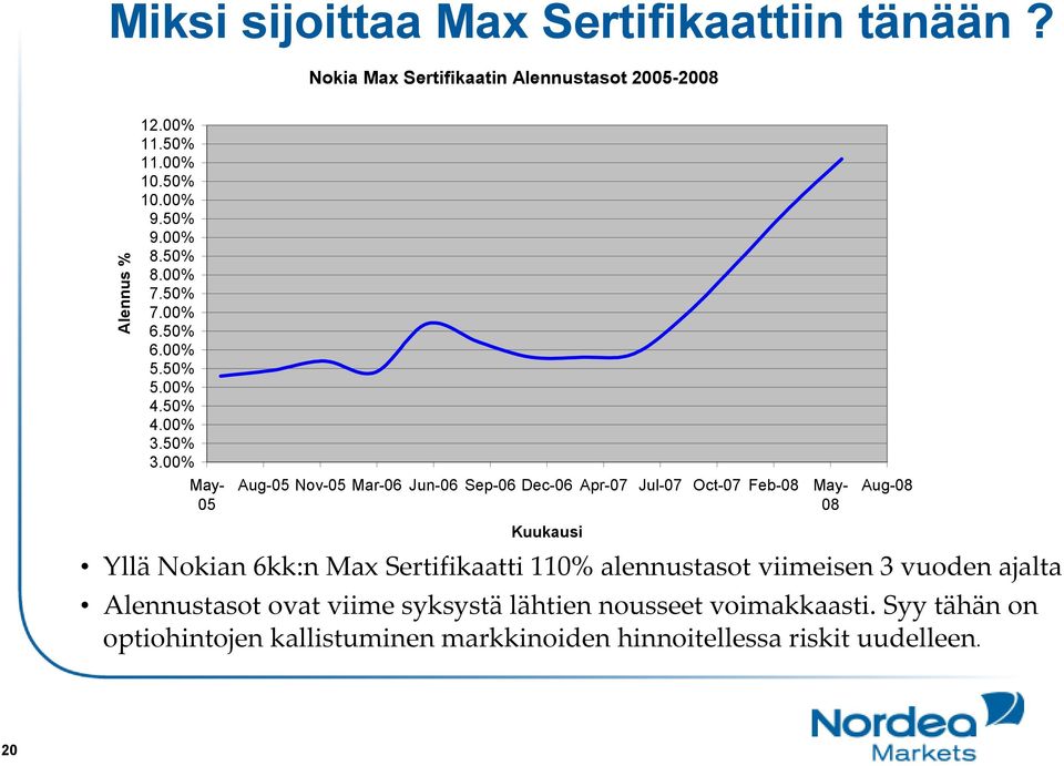 00% May- 05 Yllä Nokian 6kk:n Max Sertifikaatti 110% alennustasot viimeisen 3 vuoden ajalta