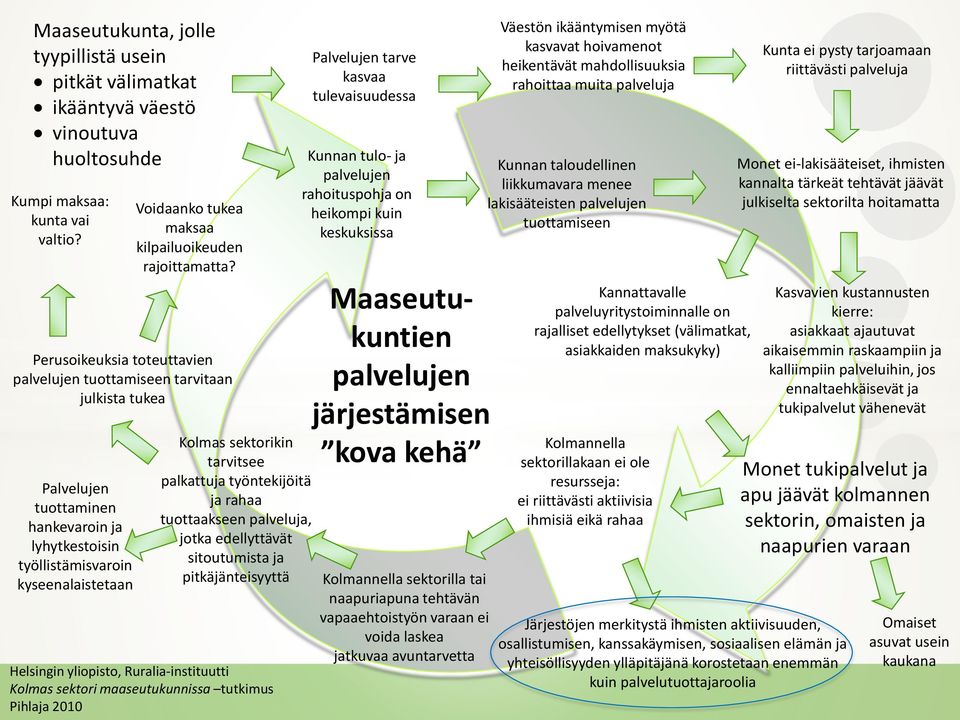 Perusoikeuksia toteuttavien palvelujen tuottamiseen tarvitaan julkista tukea Kolmas sektorikin tarvitsee palkattuja työntekijöitä ja rahaa tuottaakseen palveluja, jotka edellyttävät sitoutumista ja