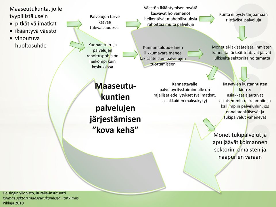 ei pysty tarjoamaan riittävästi palveluja Monet ei-lakisääteiset, ihmisten kannalta tärkeät tehtävät jäävät julkiselta sektorilta hoitamatta Maaseutukuntien palvelujen järjestämisen kova kehä