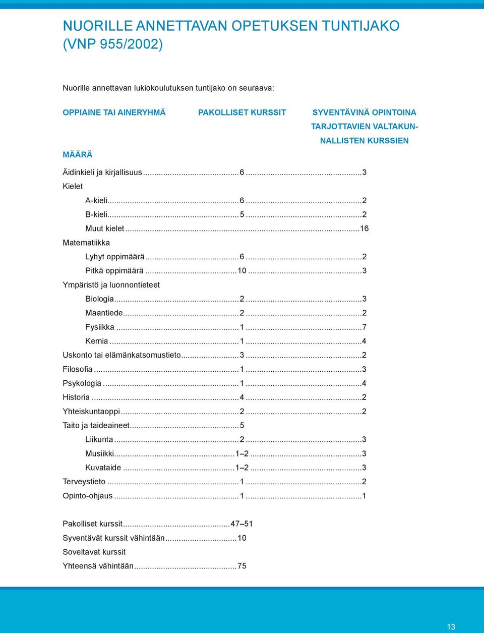 ..3 Ympäristö ja luonnontieteet Biologia...2...3 Maantiede...2...2 Fysiikka...1...7 Kemia...1...4 Uskonto tai elämänkatsomustieto...3...2 Filosofia...1...3 Psykologia...1...4 Historia...4...2 Yhteiskuntaoppi.