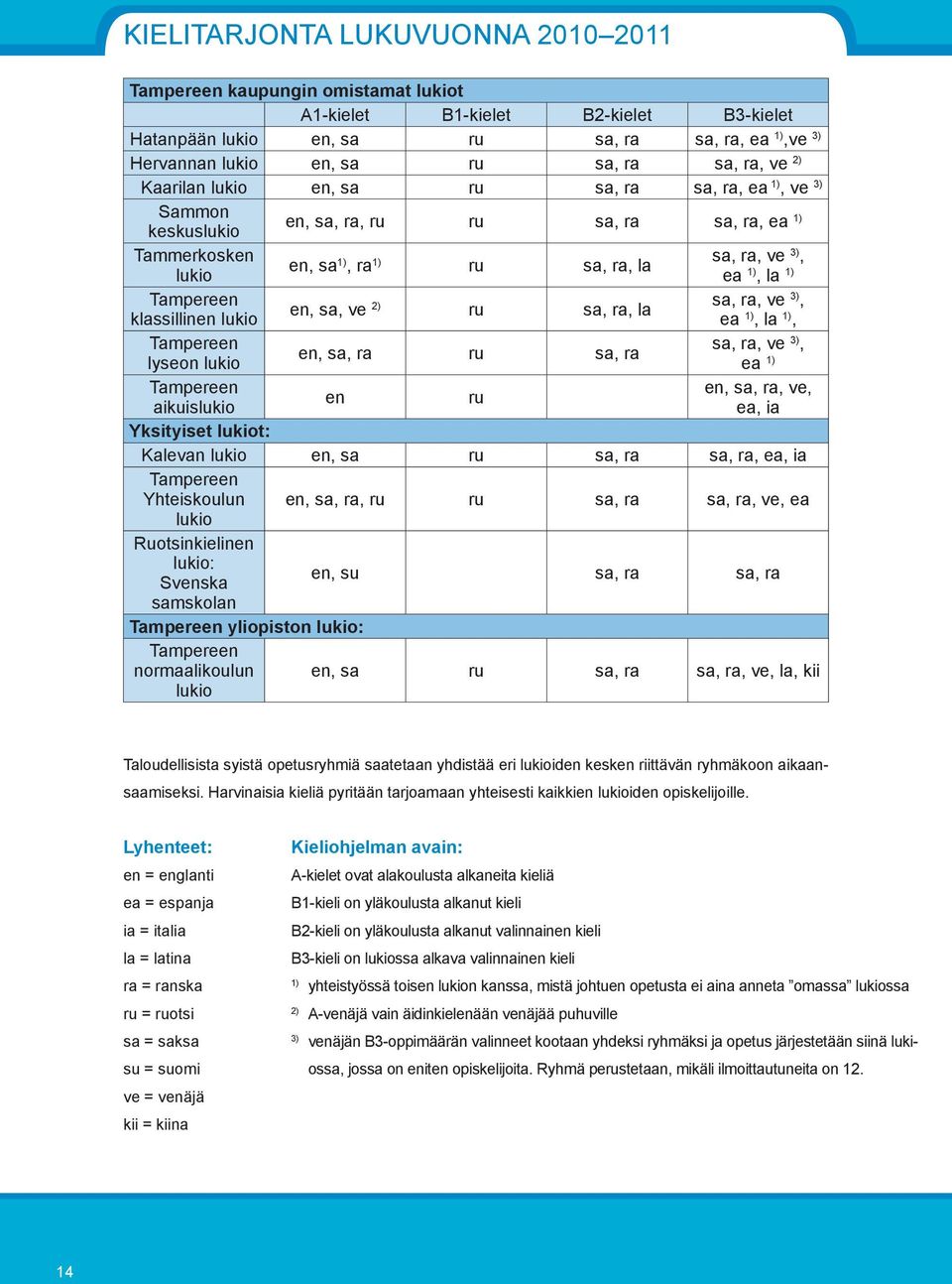 Tampereen sa, ra, ve en, sa, ve klassillinen lukio ru sa, ra, la, ea 1), la 1), Tampereen sa, ra, ve en, sa, ra ru sa, ra, lyseon lukio ea 1) Tampereen en, sa, ra, ve, en ru aikuislukio ea, ia