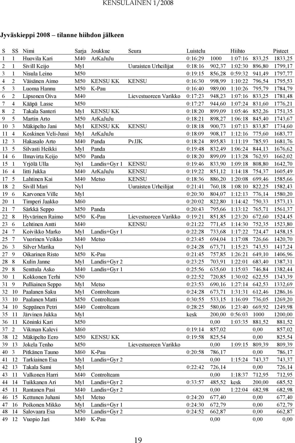 M50 K-Pau 0:16:40 989,00 1:10:26 795,79 1784,79 6 2 Lipsonen Oiva M40 Lievestuoreen Varikko 0:17:23 948,23 1:07:16 833,25 1781,48 7 4 Kääpä Lasse M50 0:17:27 944,60 1:07:24 831,60 1776,21 8 2 Takala