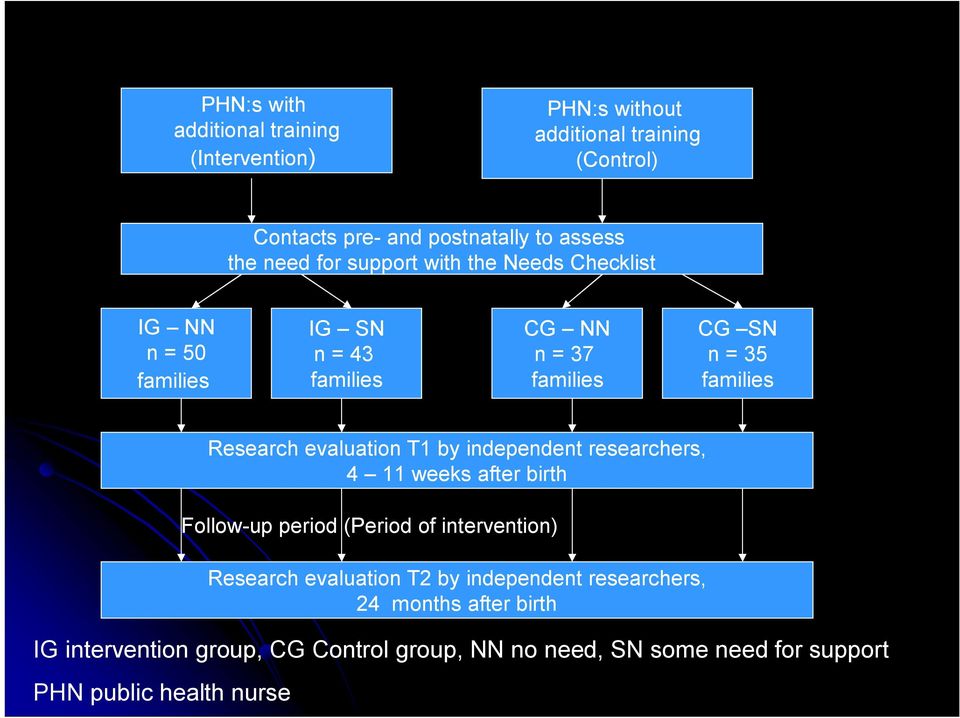 evaluation T1 by independent researchers, 4 11 weeks after birth Follow-up period (Period of intervention) Research evaluation T2 by