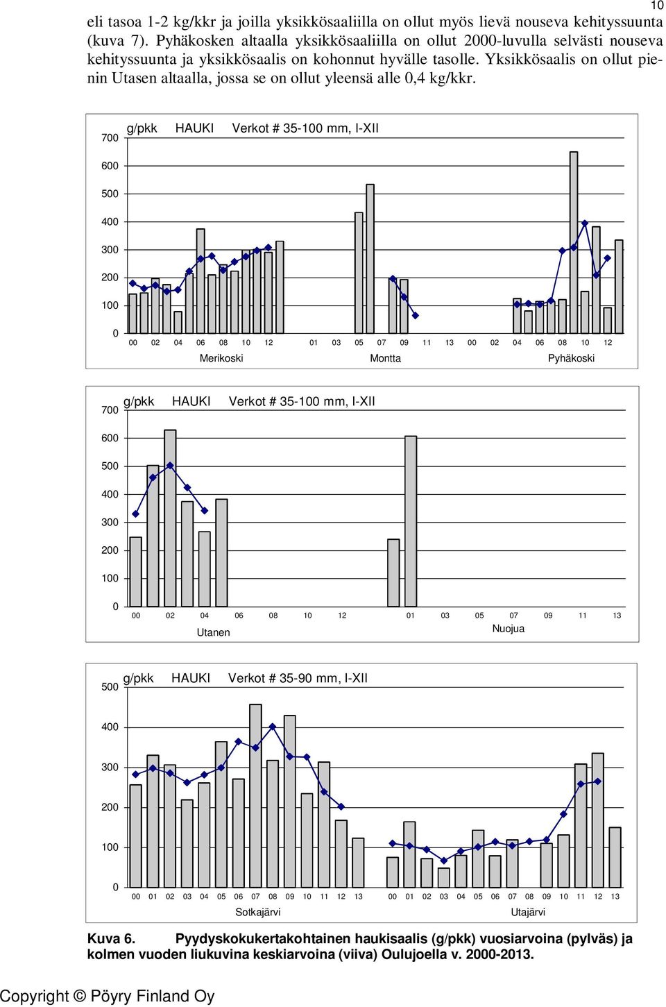 Yksikkösaalis on ollut pienin Utasen altaalla, jossa se on ollut yleensä alle 0,4 /kkr.