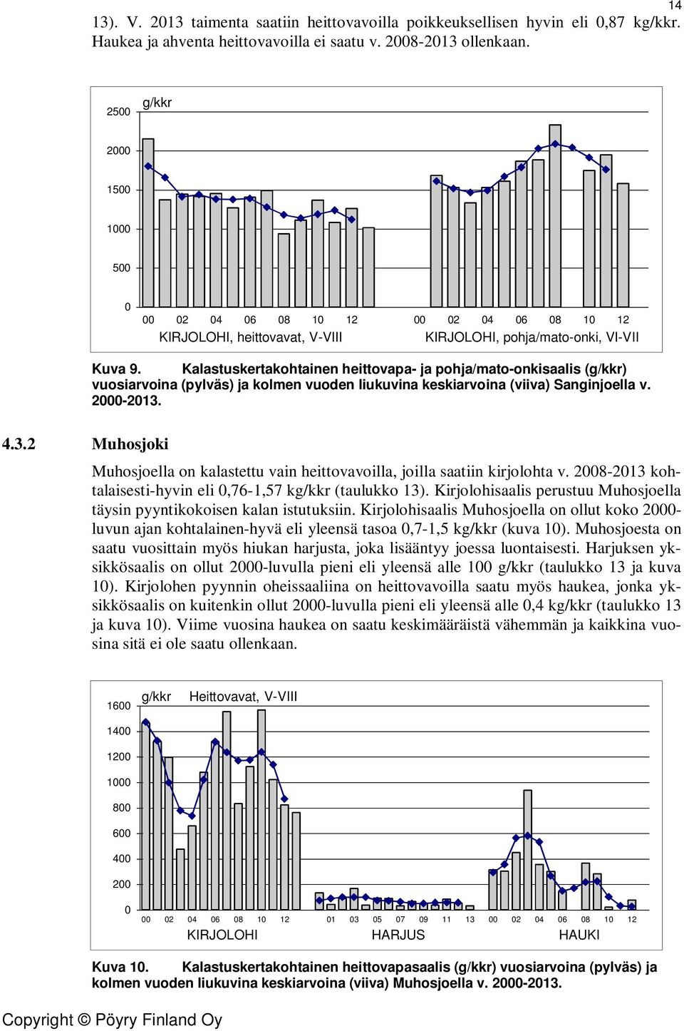 Kalastuskertakohtainen heittovapa- ja pohja/mato-onkisaalis (g/kkr) vuosiarvoina (pylväs) ja kolmen vuoden liukuvina keskiarvoina (viiva) Sanginjoella v. 2000-2013.