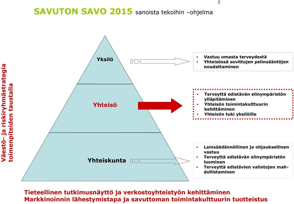 toimintakulttuurin kehittäminen Yhteisön tuki yksilöille Lainsäädännöllinen ja ohjauksellinen vastuu Terveyttä edistävän elinympäristön luominen Terveyttä