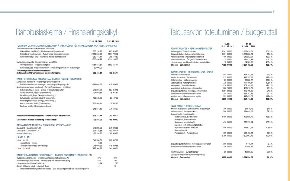 21 toiminnan ja investoinnin kassavirta / kassaflödet för verksamheten och investeringarna Toiminnan rahavirta - Verksamhetens kassaflöde Liikeylijäämä (-alijäämä) - Rörelseöverskott (-underskott) 8