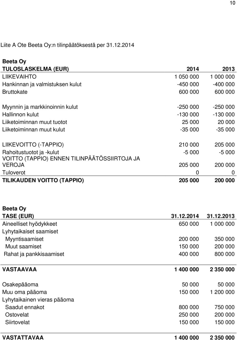 Hallinnon kulut -130 000-130 000 Liiketoiminnan muut tuotot 25 000 20 000 Liiketoiminnan muut kulut -35 000-35 000 LIIKEVOITTO (-TAPPIO) 210 000 205 000 Rahoitustuotot ja -kulut -5 000-5 000 VOITTO