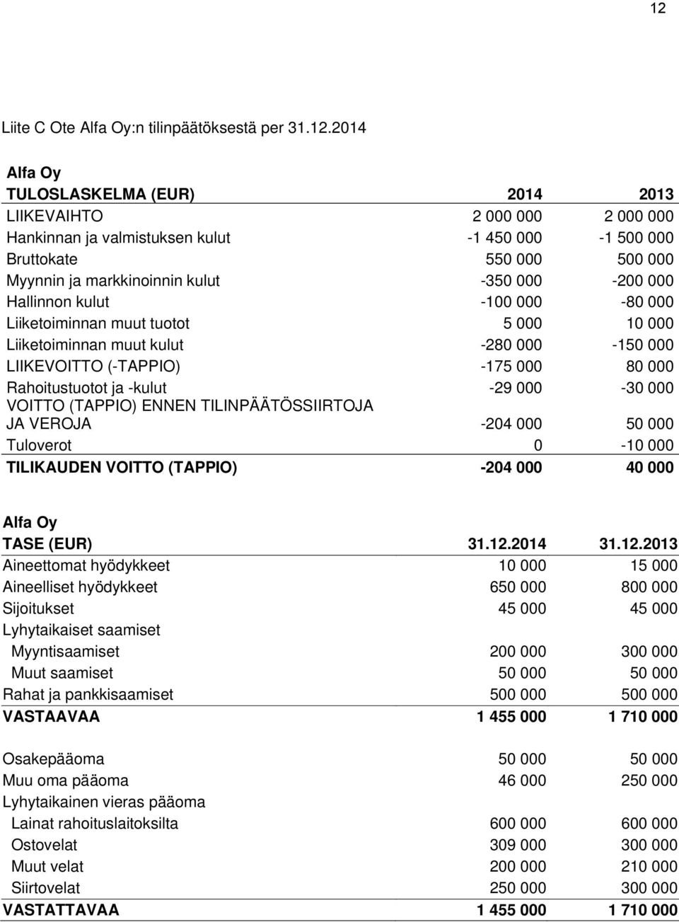 000 80 000 Rahoitustuotot ja -kulut -29 000-30 000 VOITTO (TAPPIO) ENNEN TILINPÄÄTÖSSIIRTOJA JA VEROJA -204 000 50 000 Tuloverot 0-10 000 TILIKAUDEN VOITTO (TAPPIO) -204 000 40 000 Alfa Oy TASE (EUR)