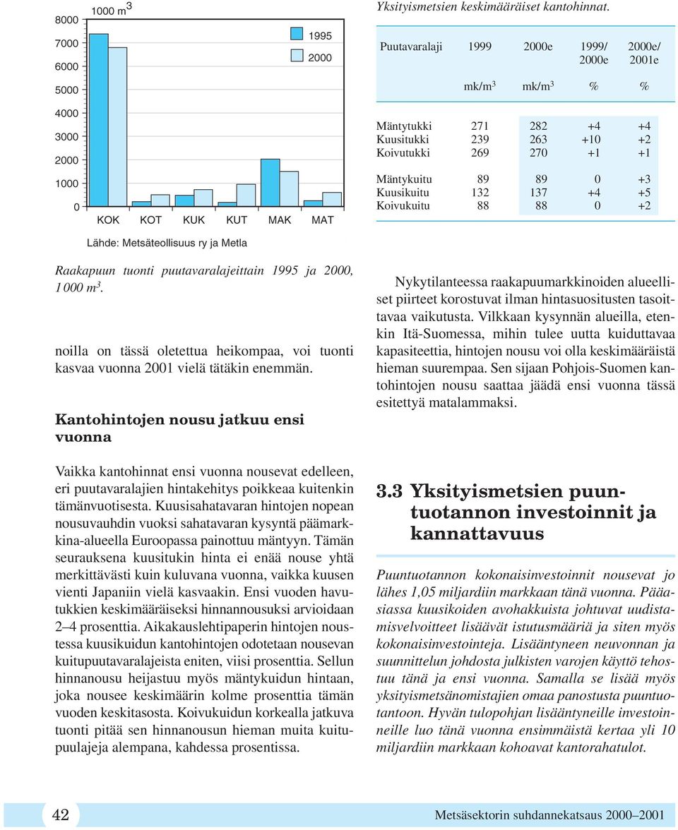 Koivukuitu 88 88 0 +2 Raakapuun tuonti puutavaralajeittain 1995 ja 2000, 1 000 m 3. noilla on tässä oletettua heikompaa, voi tuonti kasvaa vuonna 2001 vielä tätäkin enemmän.