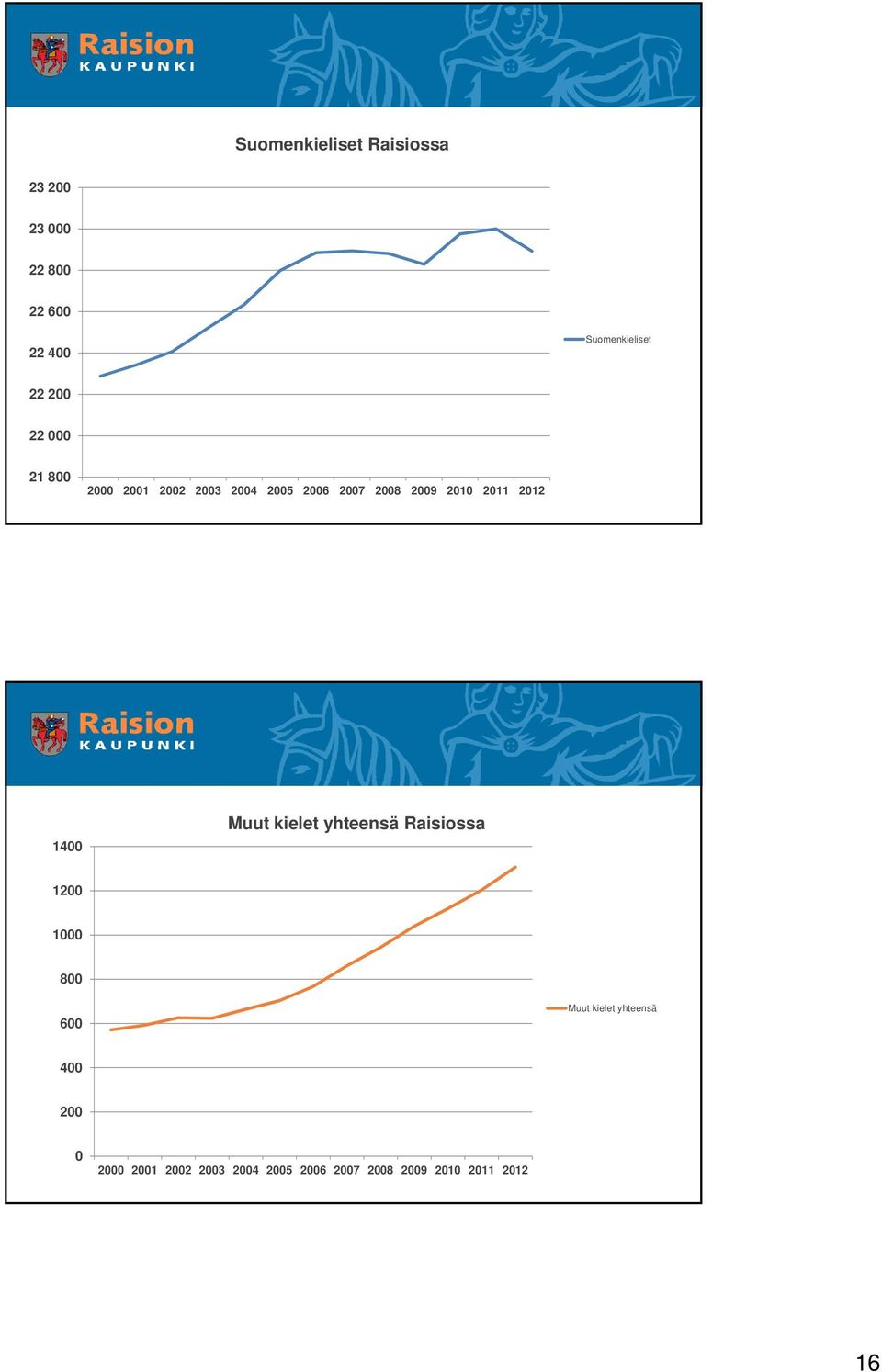 2012 1400 Muut kielet yhteensä Raisiossa 1200 1000 800 600 Muut kielet