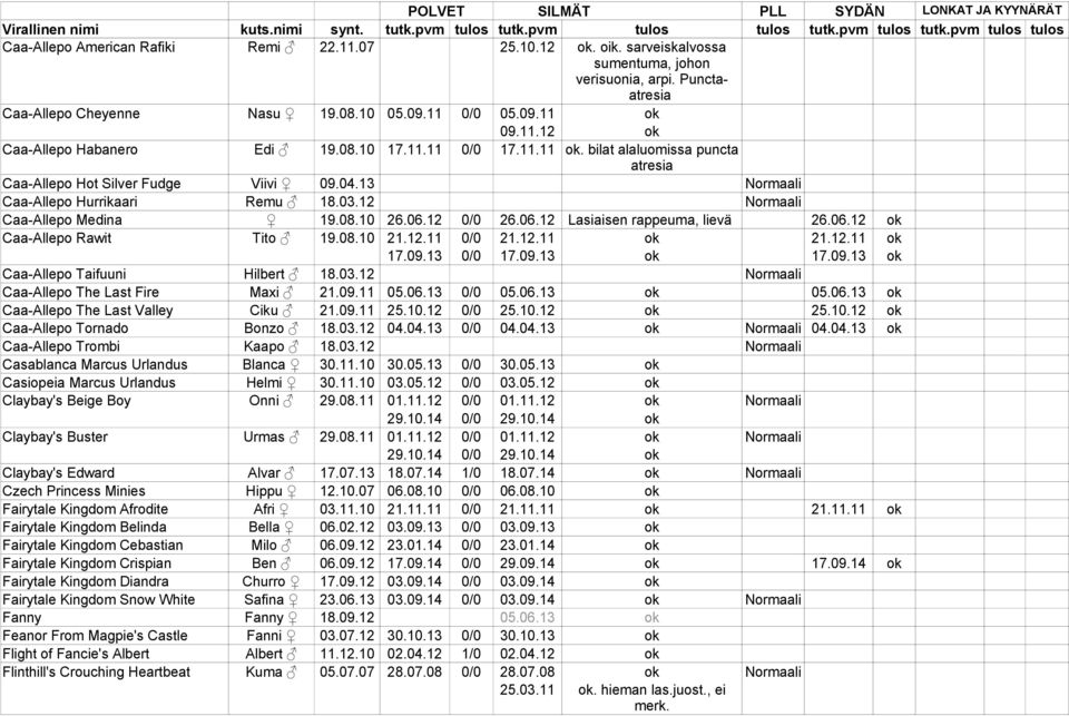 12 0/0 26.06.12 Lasiaisen rappeuma, lievä 26.06.12 ok Caa-Allepo Rawit Tito 19.08.10 21.12.11 0/0 21.12.11 ok 21.12.11 ok 17.09.13 0/0 17.09.13 ok 17.09.13 ok Caa-Allepo Taifuuni Hilbert 18.03.