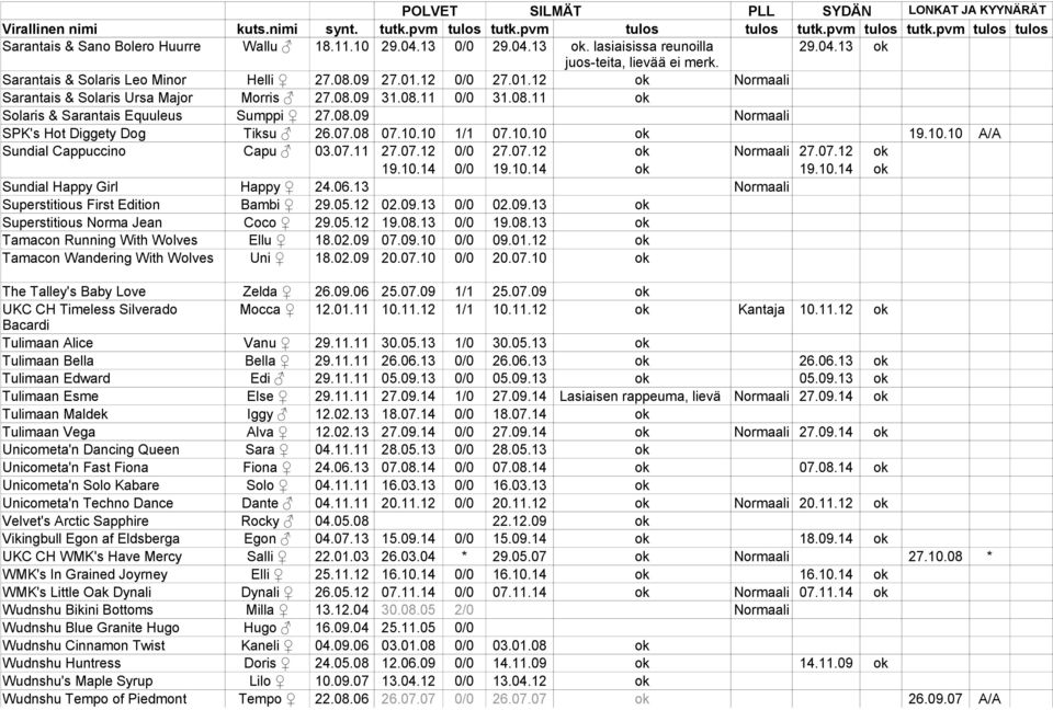 10 1/1 07.10.10 ok 19.10.10 A/A Sundial Cappuccino Capu 03.07.11 27.07.12 0/0 27.07.12 ok Normaali 27.07.12 ok 19.10.14 0/0 19.10.14 ok 19.10.14 ok Sundial Happy Girl Happy 24.06.