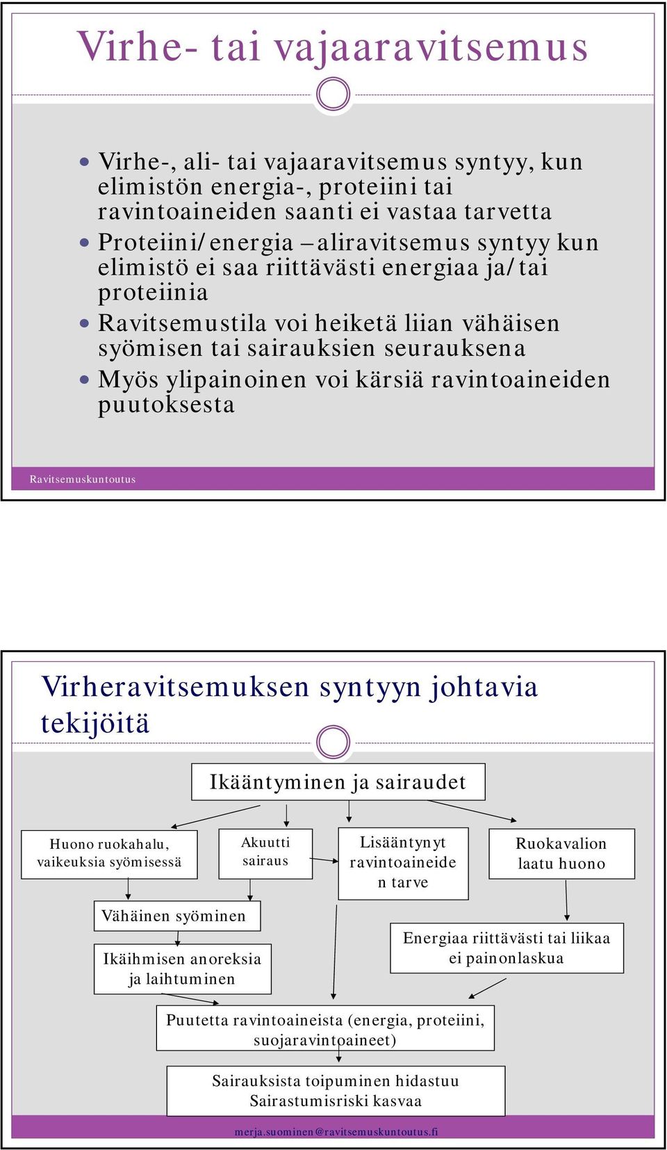 Ravitsemuskuntoutus Virheravitsemuksen syntyyn johtavia tekijöitä Ikääntyminen ja sairaudet Huono ruokahalu, vaikeuksia syömisessä Akuutti sairaus Lisääntynyt ravintoaineide n tarve Ruokavalion laatu