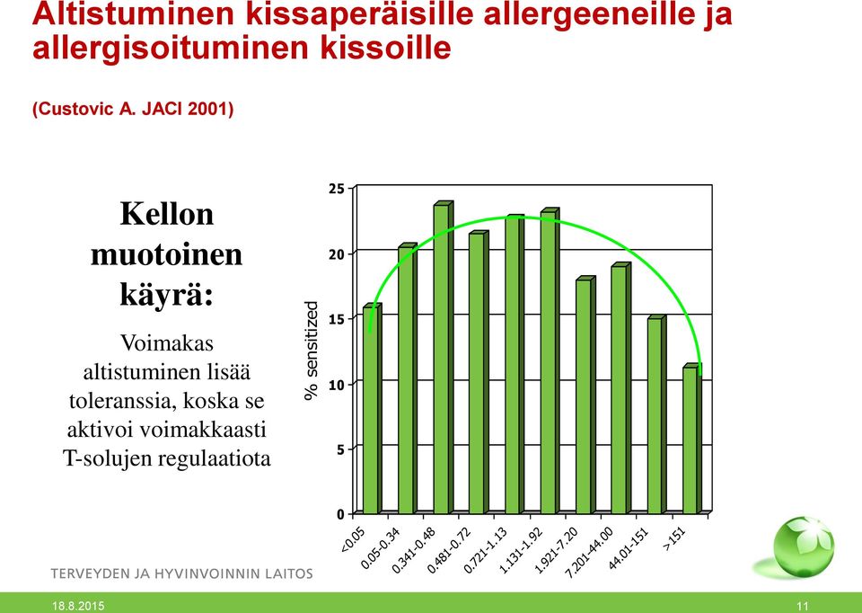 JACI 2001) Kellon muotoinen käyrä: Voimakas altistuminen lisää toleranssia, koska se