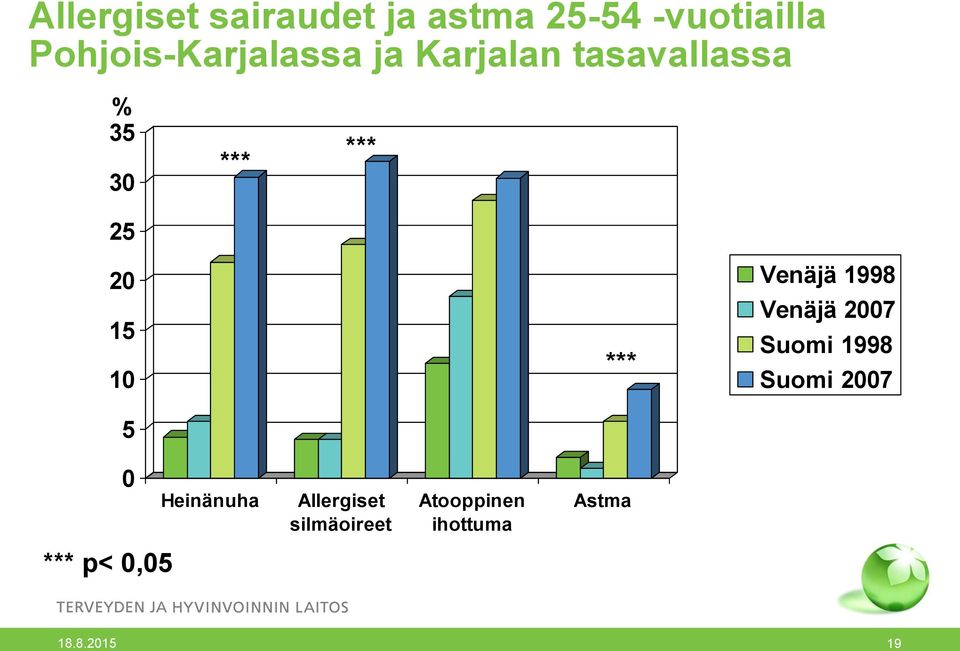 20 15 10 5 *** Venäjä 1998 Venäjä 2007 Suomi 1998 Suomi 2007 0