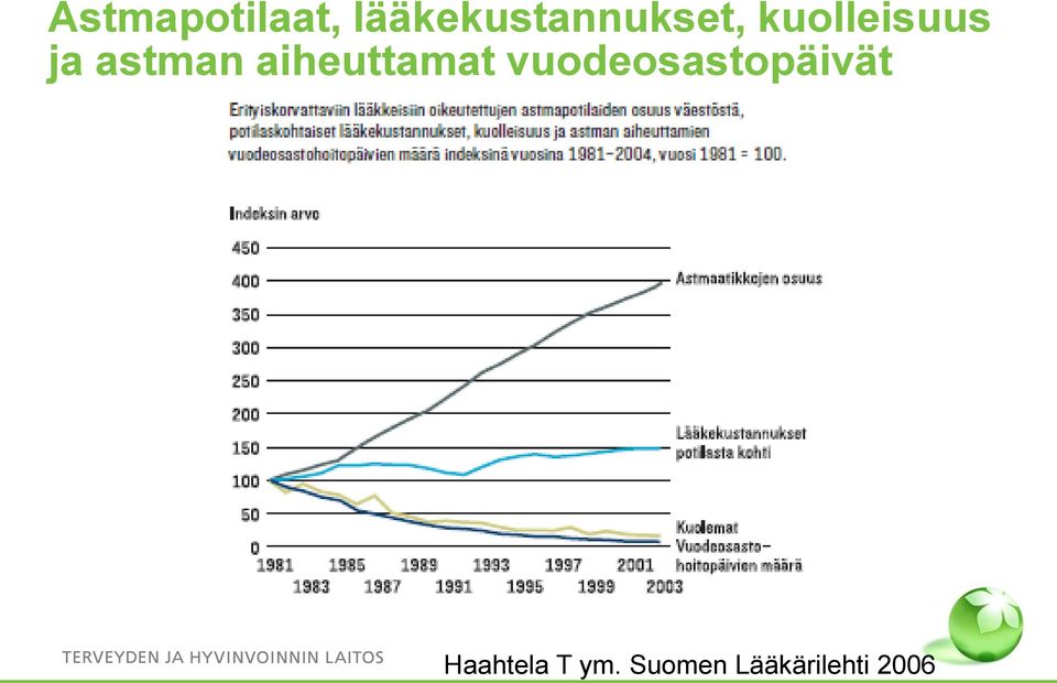 ja astman aiheuttamat