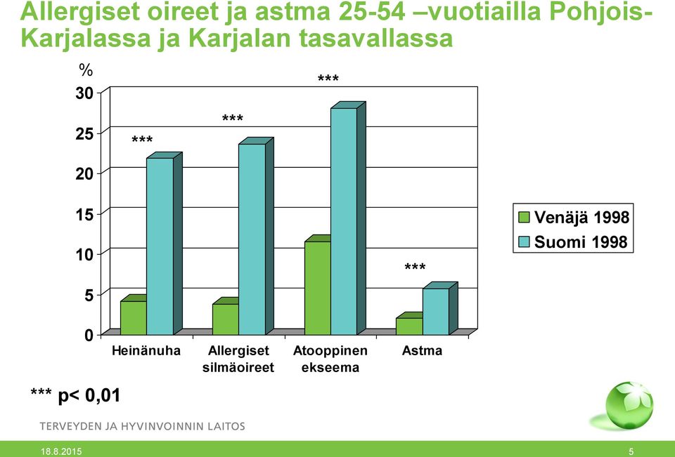 *** 15 10 5 *** Venäjä 1998 Suomi 1998 0 Heinänuha