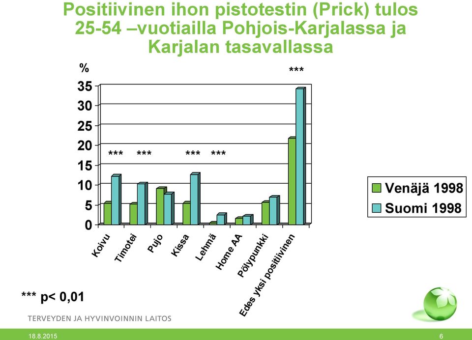 10 *** *** *** *** Venäjä 1998 5 0 Suomi 1998 *** p< 0,01 Koivu