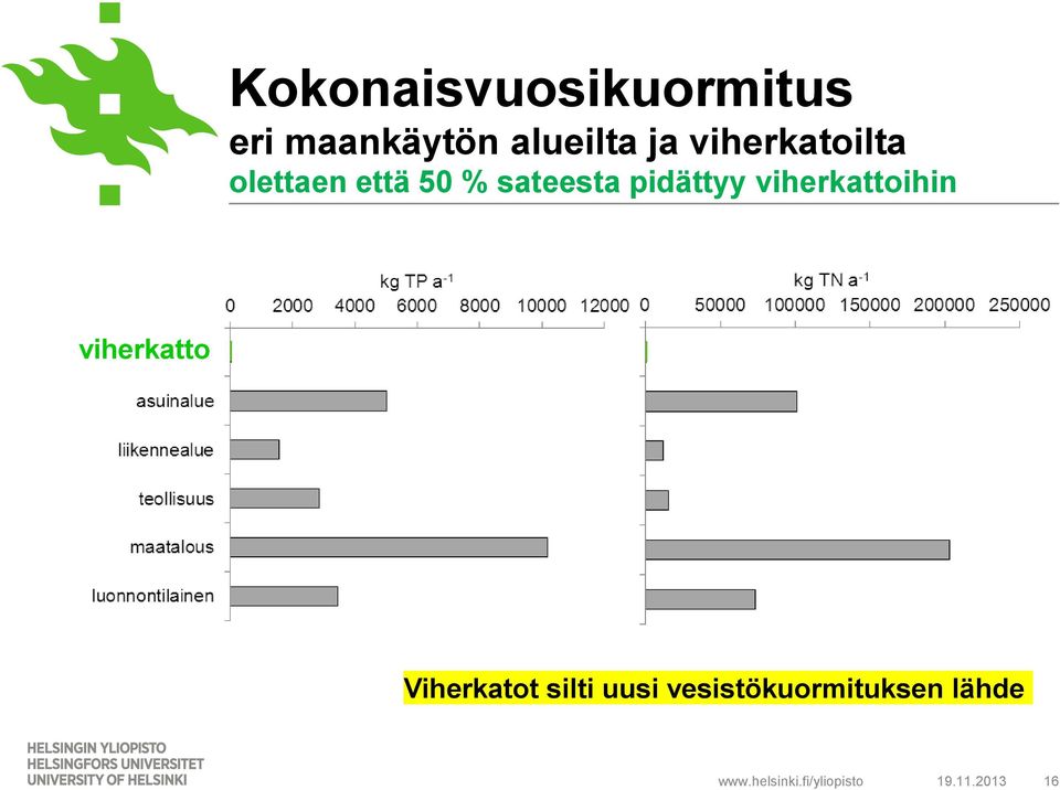 pidättyy viherkattoihin viherkatto Viherkatot