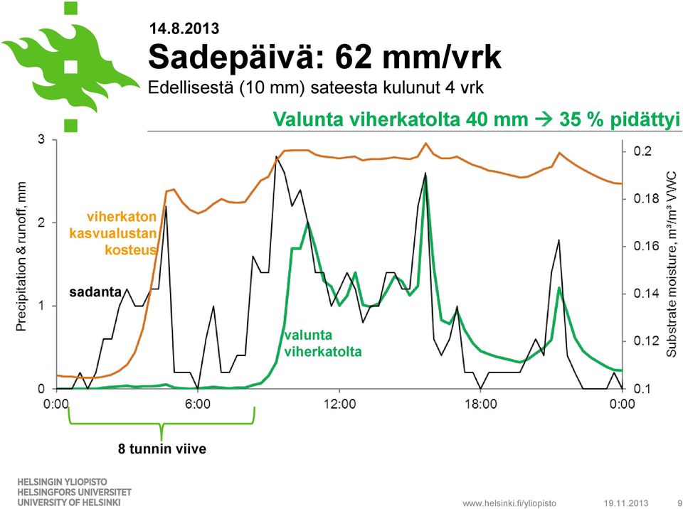 35 % pidättyi viherkaton kasvualustan kosteus