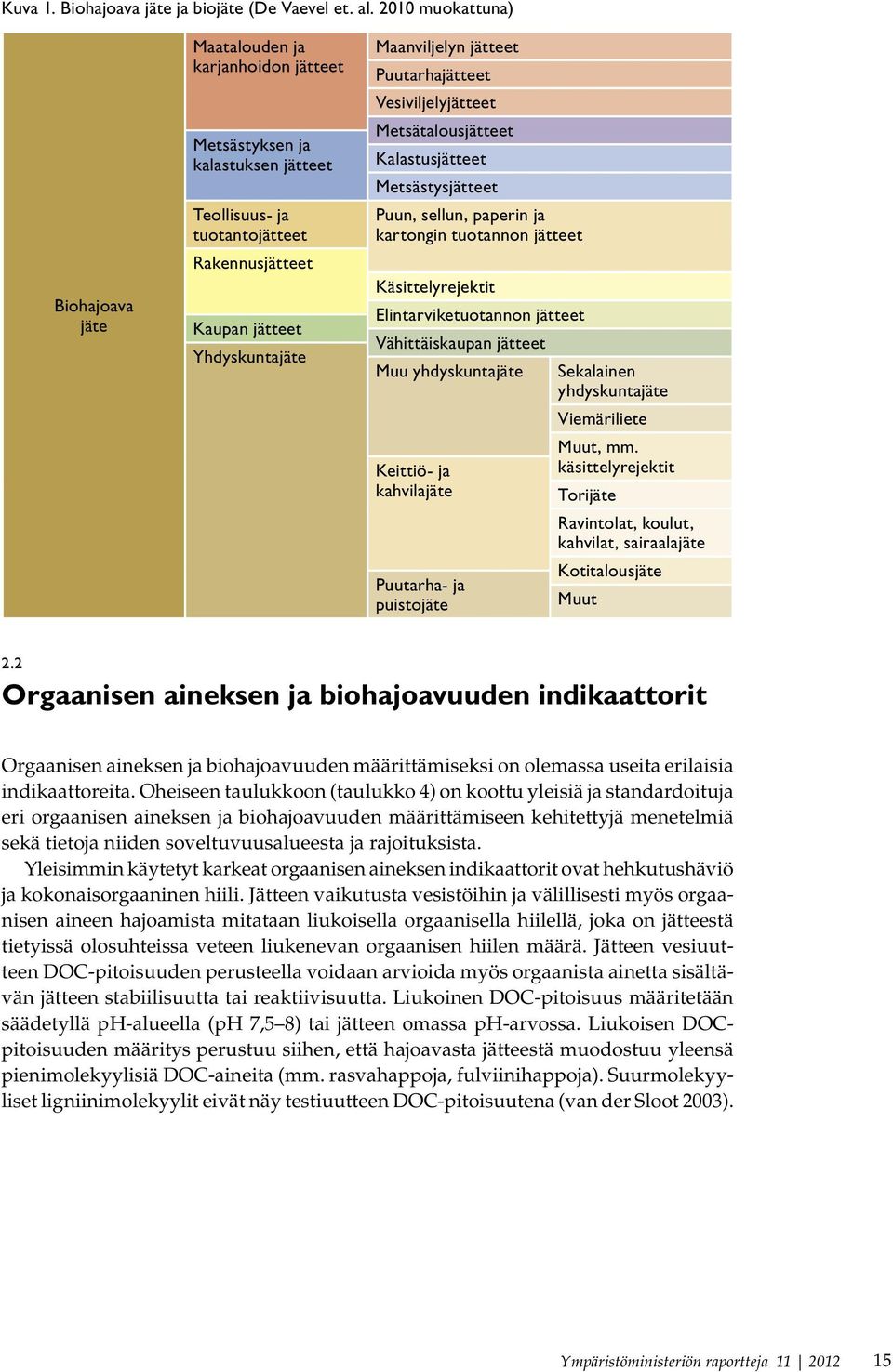 jätteet Puutarhajätteet Vesiviljelyjätteet Metsätalousjätteet Kalastusjätteet Metsästysjätteet Puun, sellun, paperin ja kartongin tuotannon jätteet Käsittelyrejektit Elintarviketuotannon jätteet