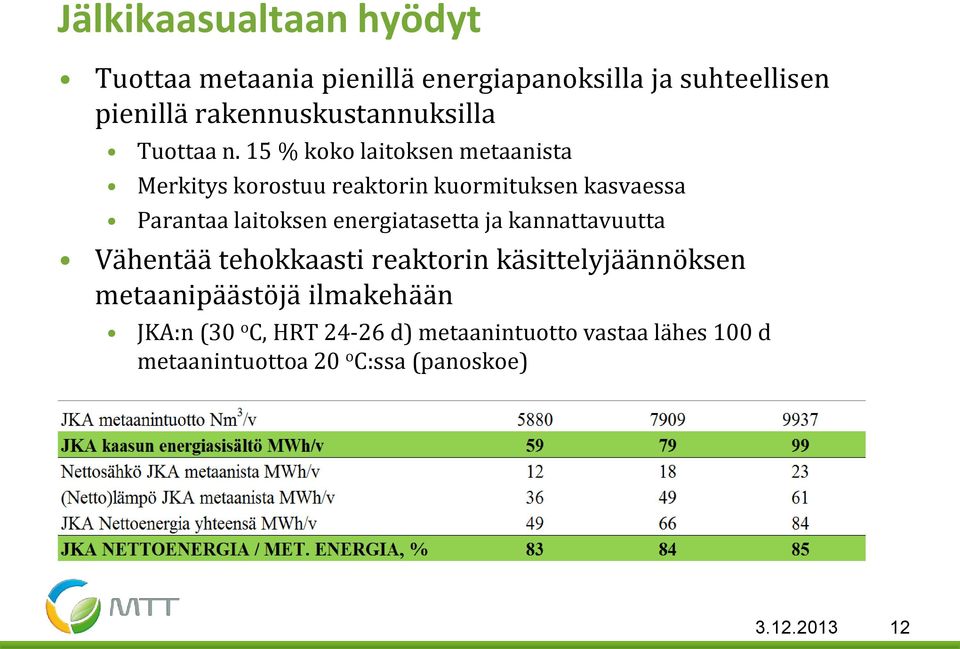 15 % koko laitoksen metaanista Merkitys korostuu reaktorin kuormituksen kasvaessa Parantaa laitoksen