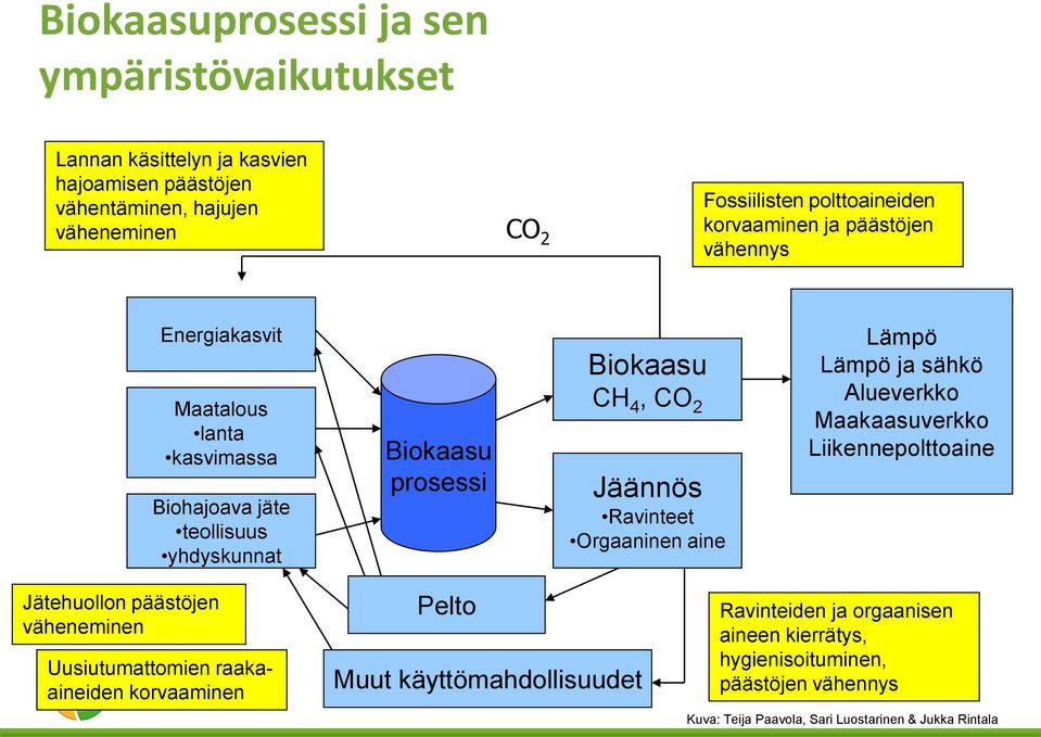 Ravinteet Orgaaninen aine Lämpö Lämpö ja sähkö Alueverkko Maakaasuverkko Liikennepolttoaine Jätehuollon päästöjen väheneminen Uusiutumattomien raakaaineiden