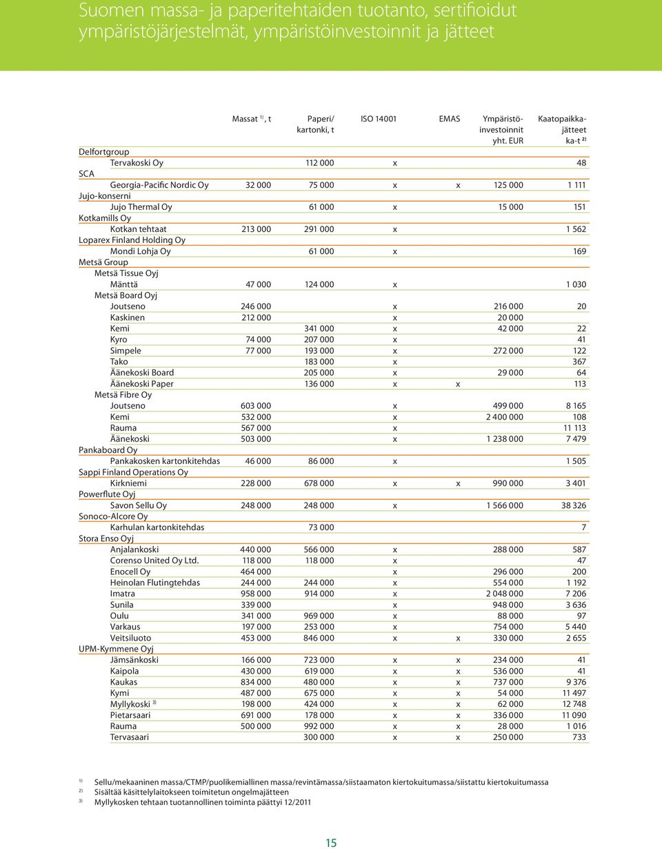 EUR ka-t 2) Delfortgroup Tervakoski Oy 112 x 8 SCA Georgia-Pacific Nordic Oy 32 7 x x 12 1 111 Jujo-konserni Jujo Thermal Oy 61 x 1 11 Kotkamills Oy Kotkan tehtaat 213 291 x 1 62 Loparex Finland