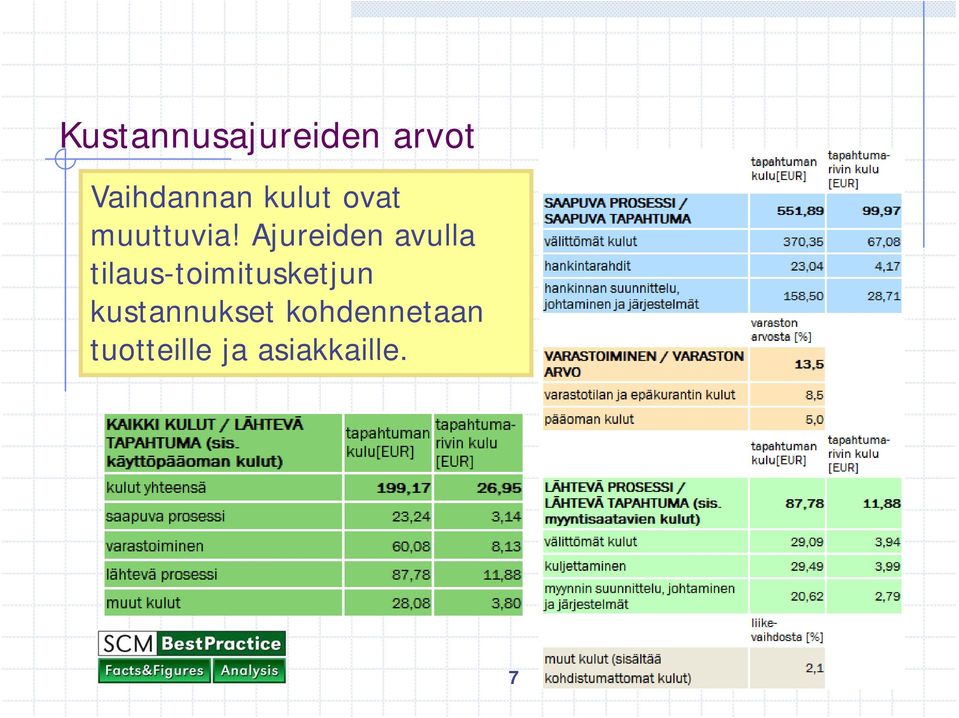 Ajureiden avulla tilaus-toimitusketjun