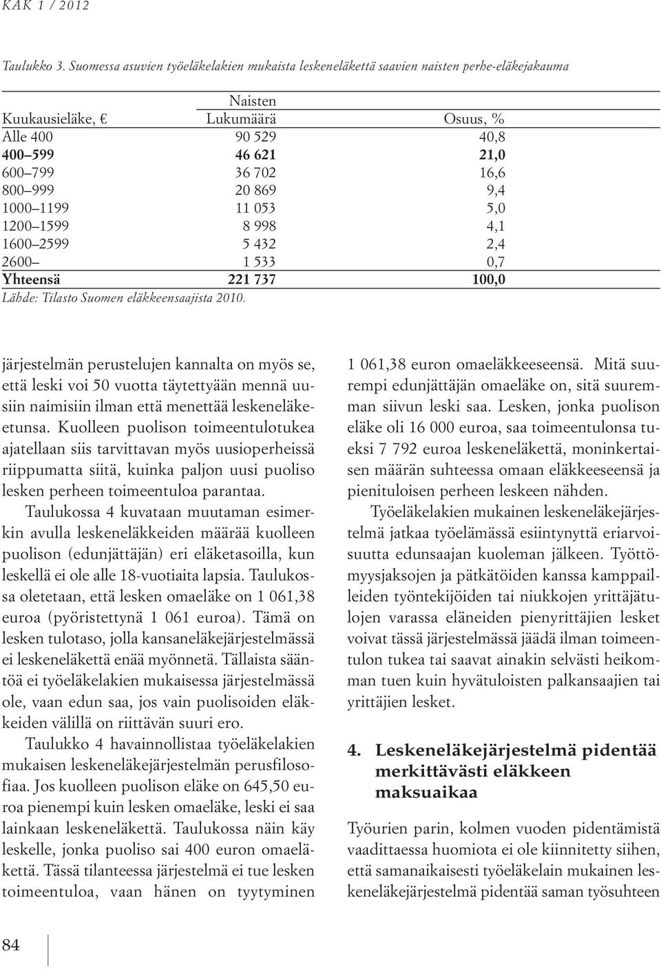 999 20 869 9,4 1000 1199 11 053 5,0 1200 1599 8 998 4,1 1600 2599 5 432 2,4 2600 1 533 0,7 Yhteensä 221 737 100,0 Lähde: Tilasto Suomen eläkkeensaajista 2010.