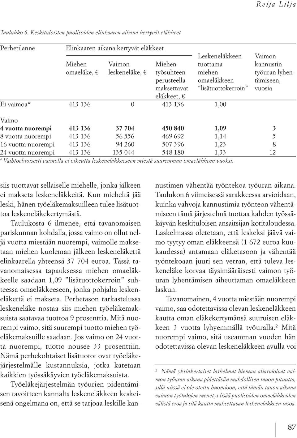 työsuhteen miehen työuran lyhenperusteella omaeläkkeen tämiseen, maksettavat lisätuottokerroin vuosia eläkkeet, Ei vaimoa* 413 136 0 413 136 1,00 Vaimo 4 vuotta nuorempi 413 136 37 704 450 840 1,09 3