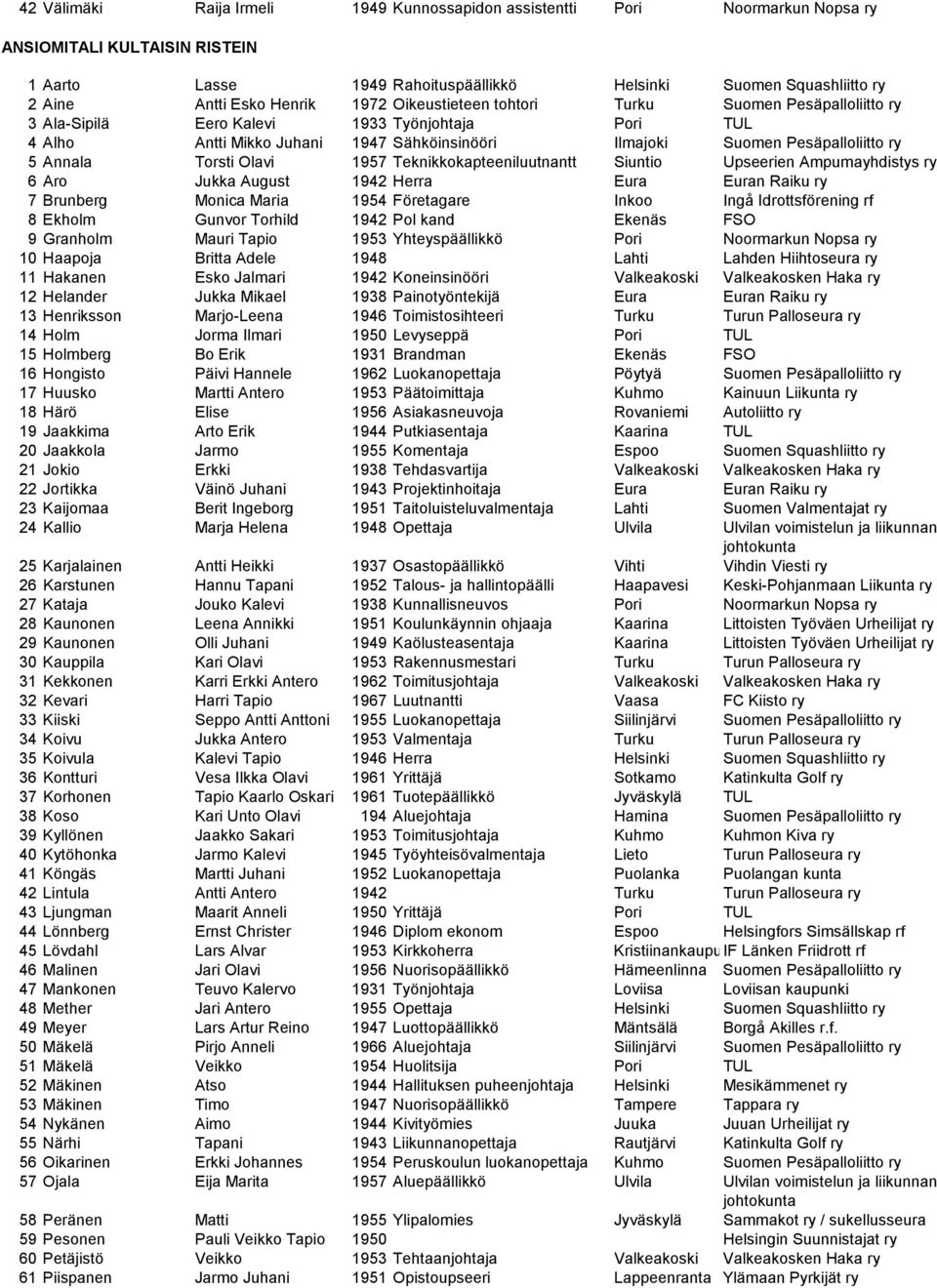 Annala Torsti Olavi 1957 Teknikkokapteeniluutnantt Siuntio Upseerien Ampumayhdistys ry 6 Aro Jukka August 1942 Herra Eura Euran Raiku ry 7 Brunberg Monica Maria 1954 Företagare Inkoo Ingå