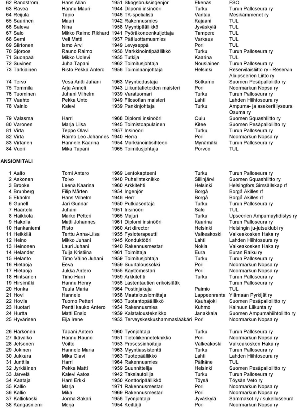 Pääluottamusmies Varkaus TUL 69 Siirtonen Ismo Arvi 1949 Levyseppä Pori TUL 70 Sjöroos Rauno Raimo 1956 Markkinointipäällikkö Turku Turun Palloseura ry 71 Suonpää Mikko Uolevi 1955 Tutkija Kaarina