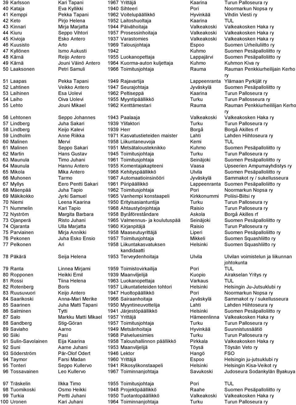 Haka ry 45 Kivioja Esko Antero 1937 Varastomies Valkeakoski Valkeakosken Haka ry 46 Kuusisto Arto 1969 Talousjohtaja Espoo Suomen Urheiluliitto ry 47 Kyllönen Ismo Aukusti 1942 Kuhmo Suomen