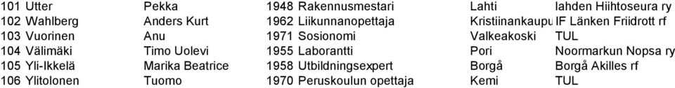 Valkeakoski TUL 104 Välimäki Timo Uolevi 1955 Laborantti Pori Noormarkun Nopsa ry 105 Yli-Ikkelä