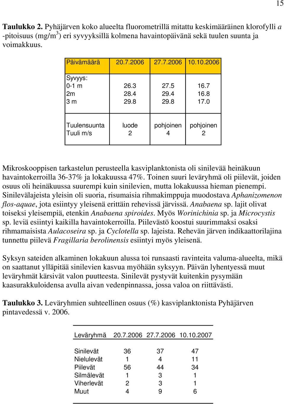 0 Tuulensuunta luode pohjoinen pohjoinen Tuuli m/s 2 4 2 Mikroskooppisen tarkastelun perusteella kasviplanktonista oli sinilevää heinäkuun havaintokerroilla 36-37% ja lokakuussa 47%.