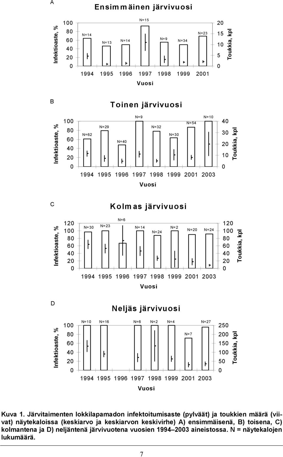 N=23 N=14 N=24 N=2 N=20 N=24 1994 1995 1996 1997 1998 1999 2001 2003 Vuosi 120 100 80 60 40 20 0 Toukkia, kpl D Neljäs järvivuosi Infektioaste, % 100 80 60 40 20 0 N=10 N=16 N=6 N=2 N=4 N=27 N=7 1994