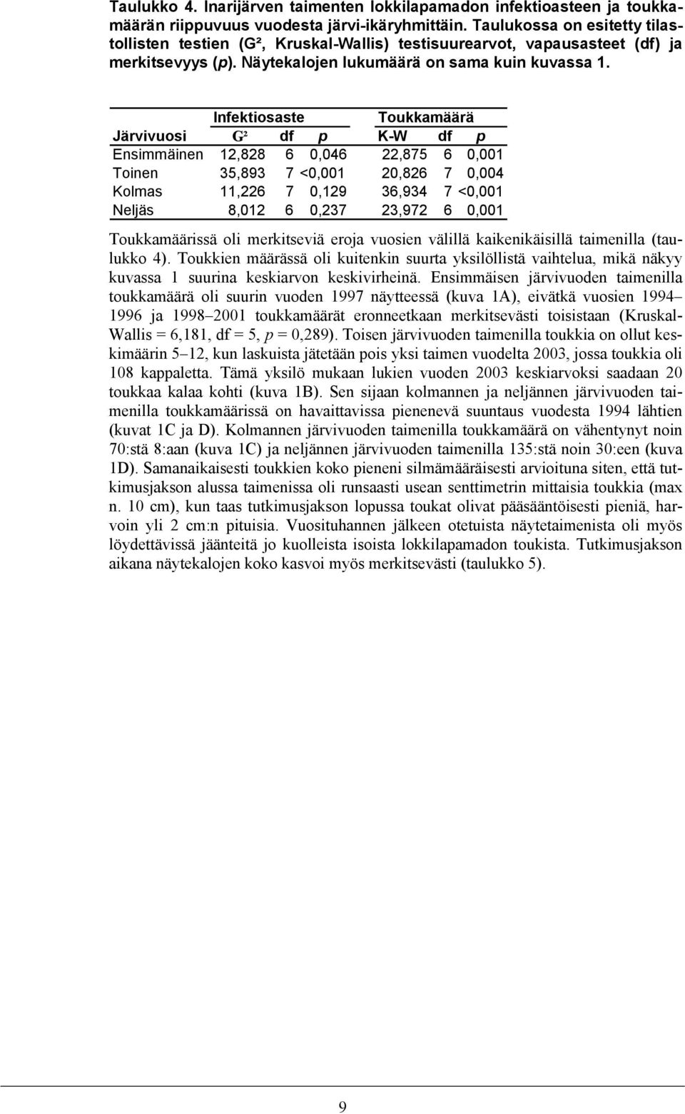 Infektiosaste Toukkamäärä Järvivuosi G² df p K-W df p Ensimmäinen 12,828 6 0,046 22,875 6 0,001 Toinen 35,893 7 <0,001 20,826 7 0,004 Kolmas 11,226 7 0,129 36,934 7 <0,001 Neljäs 8,012 6 0,237 23,972