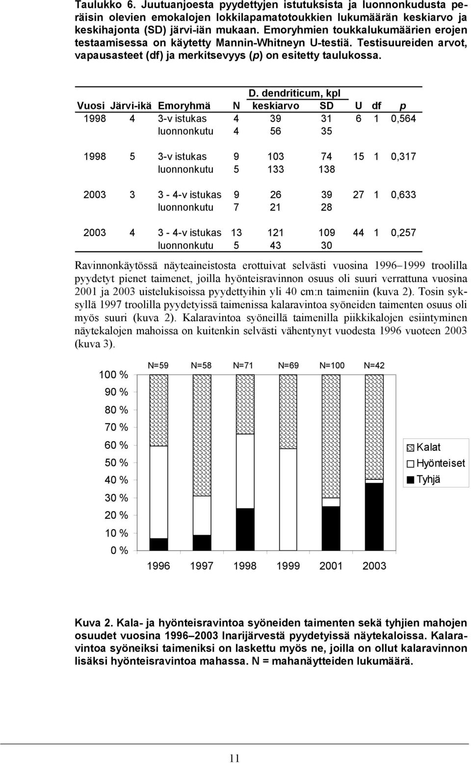 dendriticum, kpl Vuosi Järvi-ikä Emoryhmä N keskiarvo SD U df p 1998 4 3-v istukas 4 39 31 6 1 0,564 luonnonkutu 4 56 35 1998 5 3-v istukas 9 103 74 15 1 0,317 luonnonkutu 5 133 138 2003 3 3-4-v