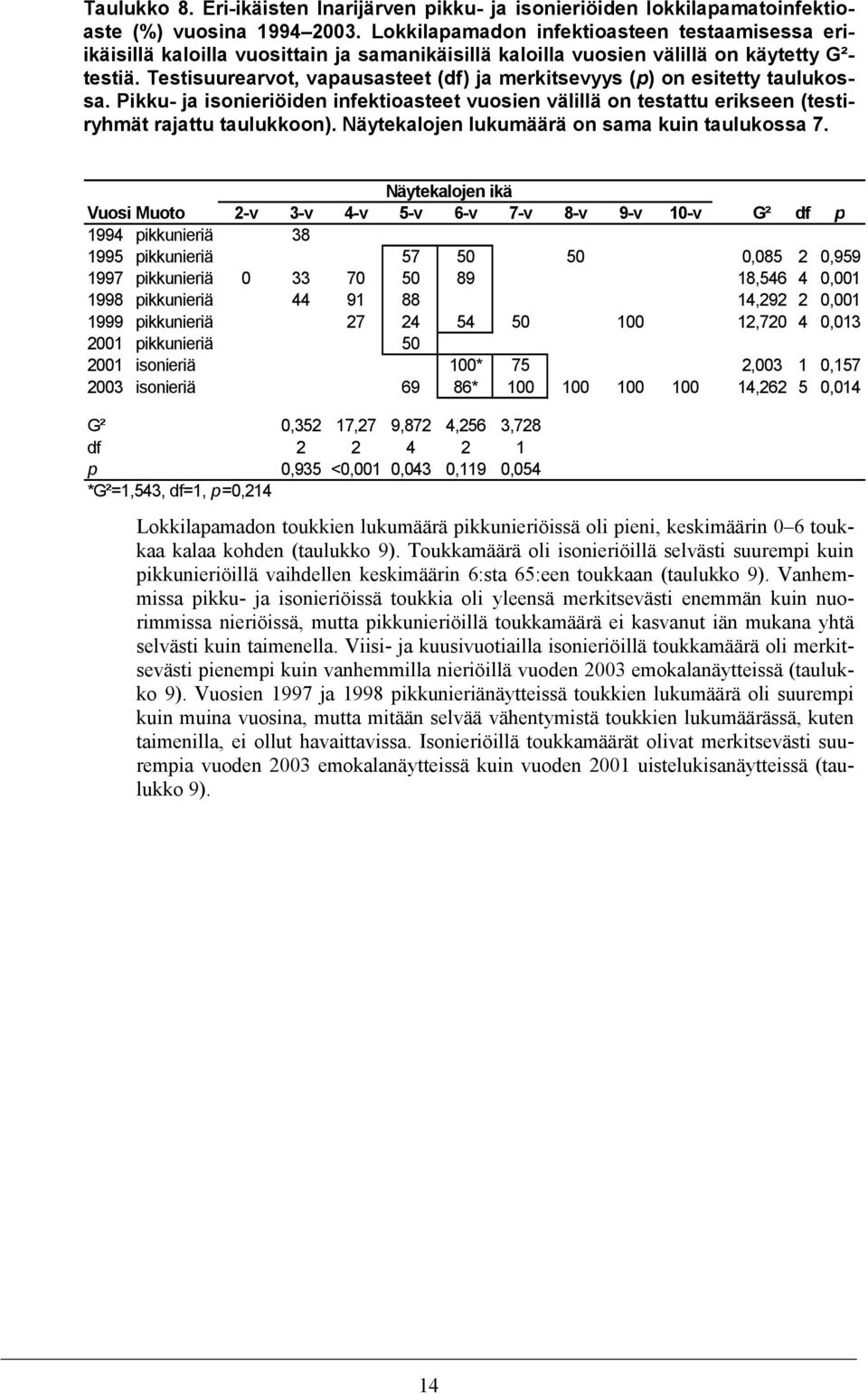 Testisuurearvot, vapausasteet (df) ja merkitsevyys (p) on esitetty taulukossa. Pikku- ja isonieriöiden infektioasteet vuosien välillä on testattu erikseen (testiryhmät rajattu taulukkoon).
