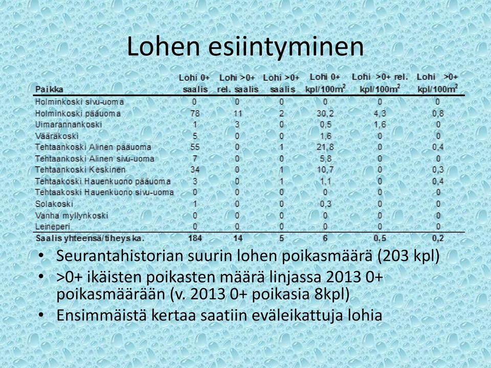 linjassa 2013 0+ poikasmäärään (v.