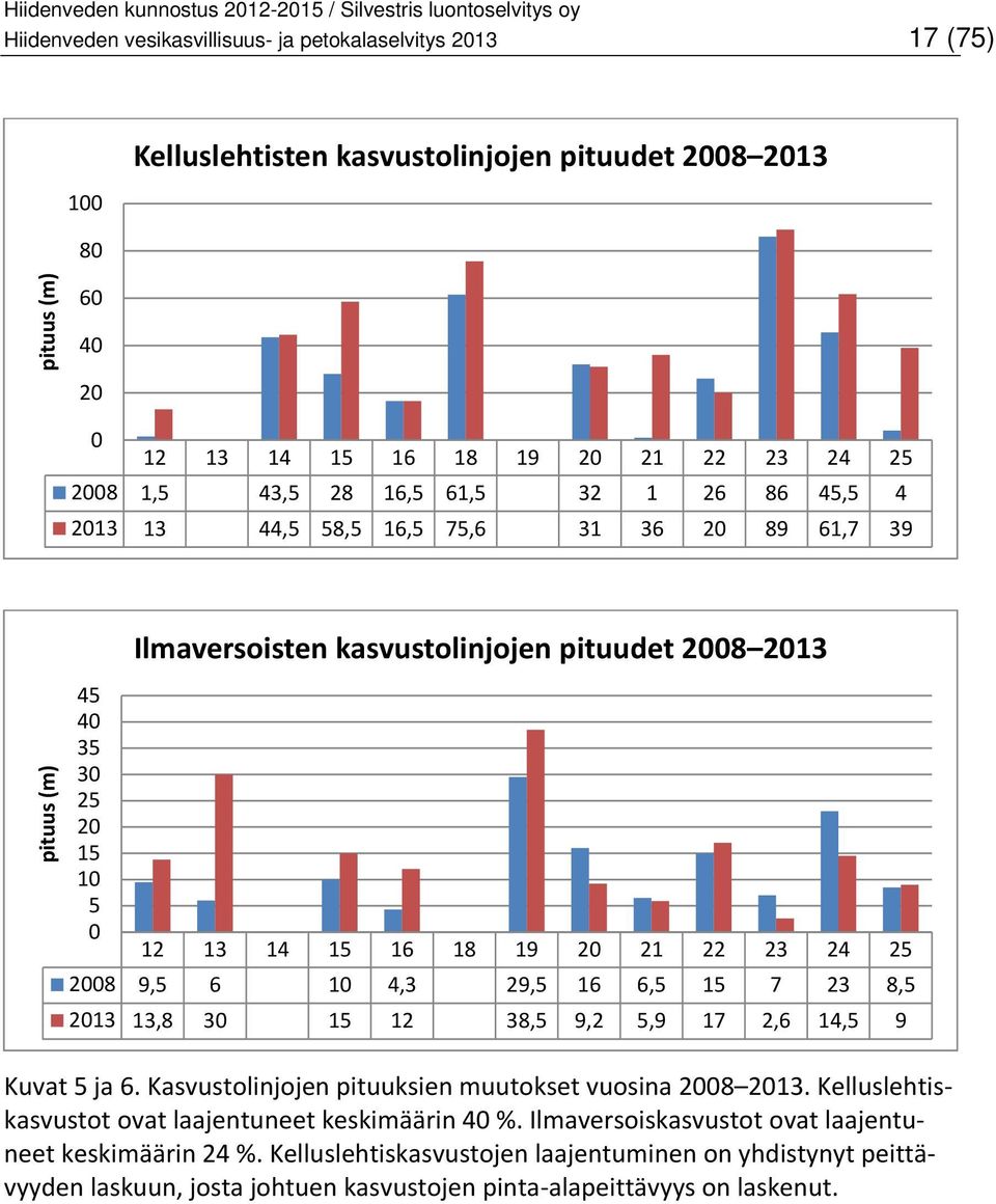 24 25 2008 9,5 6 10 4,3 29,5 16 6,5 15 7 23 8,5 2013 13,8 30 15 12 38,5 9,2 5,9 17 2,6 14,5 9 Kuvat 5 ja 6. Kasvustolinjojen pituuksien muutokset vuosina 2008 2013.